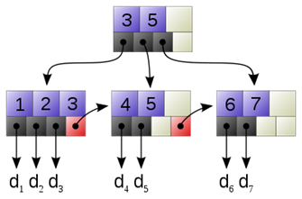 ../_images/storeEngine-BTree.png