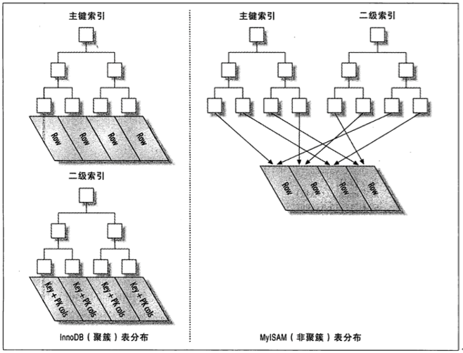 ../_images/storeEngine-clusteredIndex.png